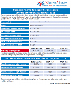 rekenvoorbeeld gedifferentieerde premie werkhervattingskas 2015